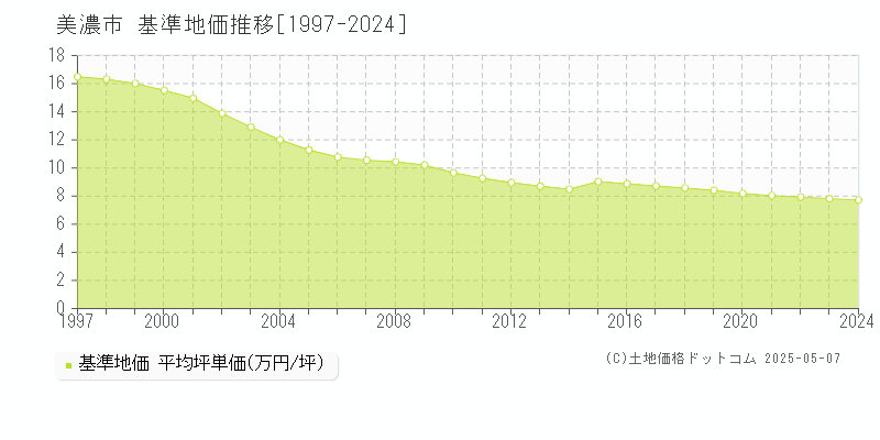 美濃市の基準地価推移グラフ 