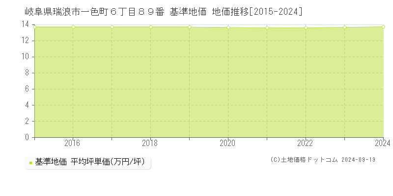 岐阜県瑞浪市一色町６丁目８９番 基準地価 地価推移[2015-2024]