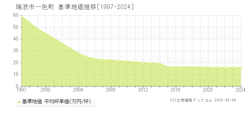 一色町(瑞浪市)の基準地価推移グラフ(坪単価)[1997-2024年]