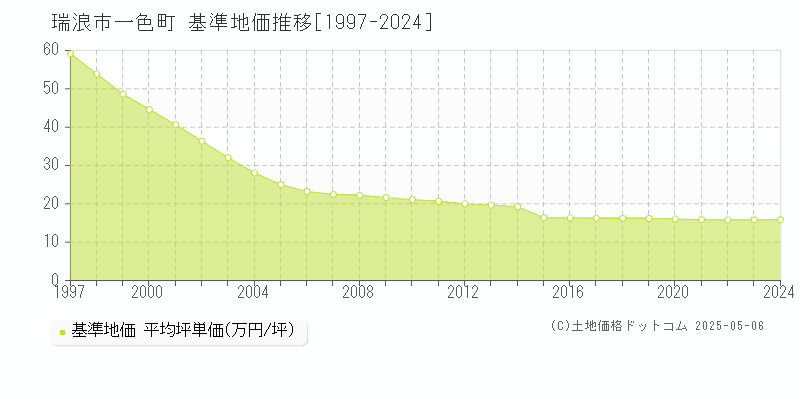 瑞浪市一色町の基準地価推移グラフ 