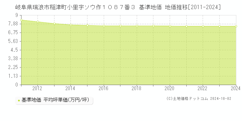 岐阜県瑞浪市稲津町小里字ソウ作１０８７番３ 基準地価 地価推移[2011-2024]