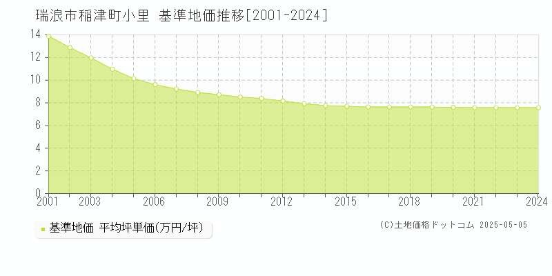稲津町小里(瑞浪市)の基準地価推移グラフ(坪単価)[2001-2024年]