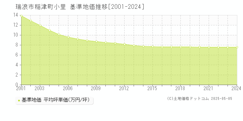 瑞浪市稲津町小里の基準地価推移グラフ 