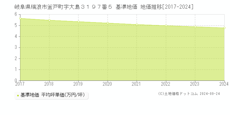 岐阜県瑞浪市釜戸町字大島３１９７番５ 基準地価 地価推移[2017-2024]
