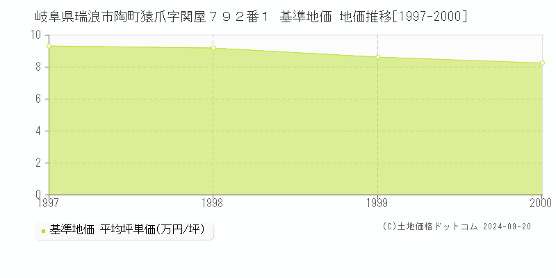 岐阜県瑞浪市陶町猿爪字関屋７９２番１ 基準地価 地価推移[1997-2000]
