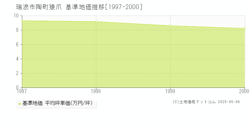 陶町猿爪(瑞浪市)の基準地価推移グラフ(坪単価)[1997-2000年]