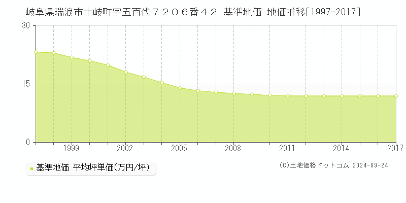岐阜県瑞浪市土岐町字五百代７２０６番４２ 基準地価 地価推移[1997-2017]