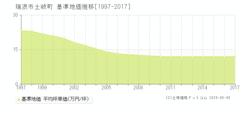 土岐町(瑞浪市)の基準地価推移グラフ(坪単価)[1997-2017年]