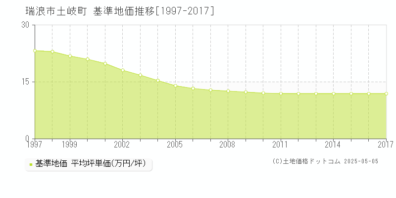 瑞浪市土岐町の基準地価推移グラフ 