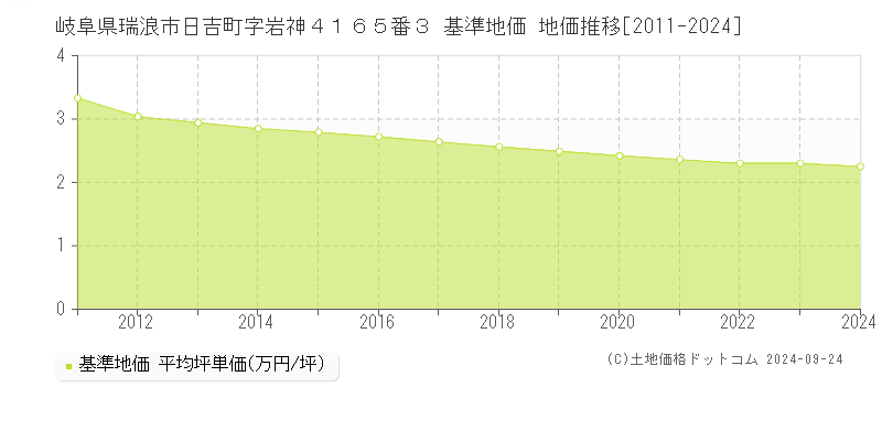 岐阜県瑞浪市日吉町字岩神４１６５番３ 基準地価 地価推移[2011-2024]