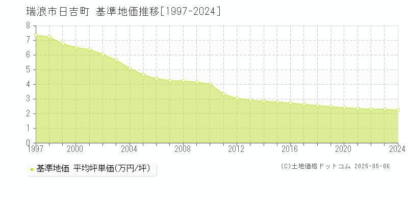 日吉町(瑞浪市)の基準地価推移グラフ(坪単価)[1997-2024年]