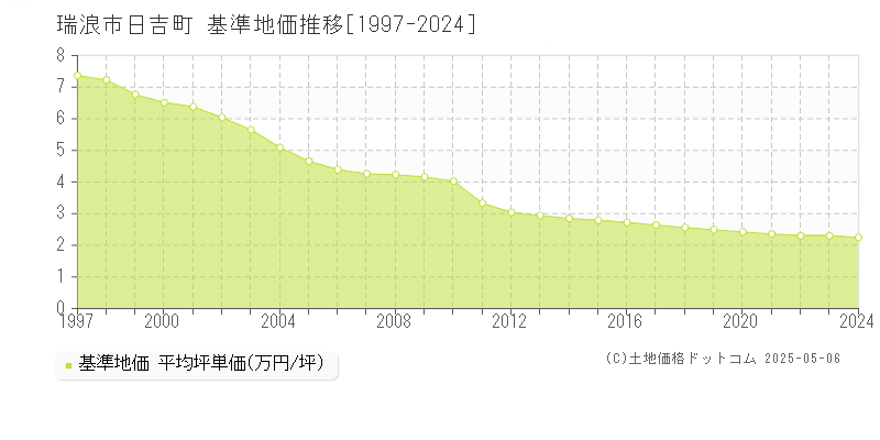 瑞浪市日吉町の基準地価推移グラフ 