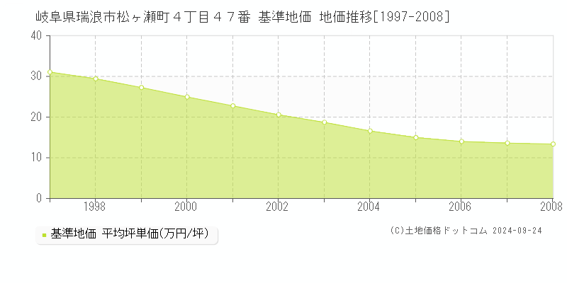 岐阜県瑞浪市松ヶ瀬町４丁目４７番 基準地価 地価推移[1997-2008]