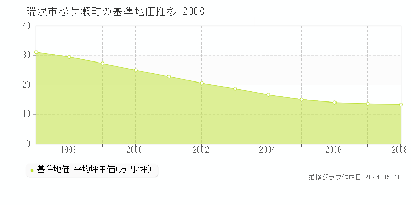 瑞浪市松ケ瀬町の基準地価推移グラフ 