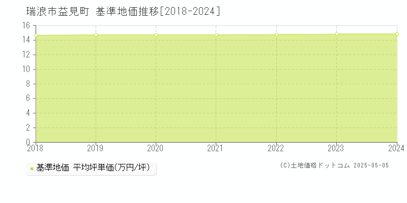 益見町(瑞浪市)の基準地価推移グラフ(坪単価)[2018-2024年]