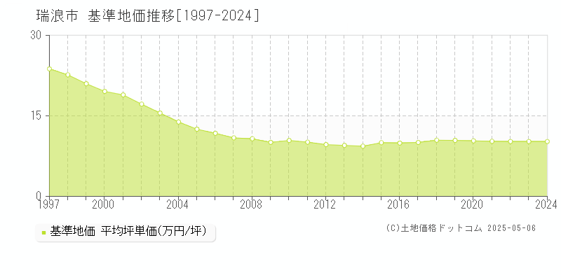 瑞浪市(岐阜県)の基準地価推移グラフ(坪単価)[1997-2024年]