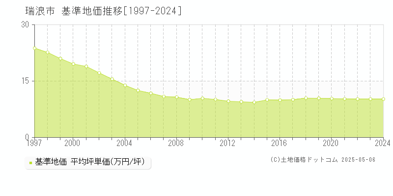 瑞浪市全域の基準地価推移グラフ 