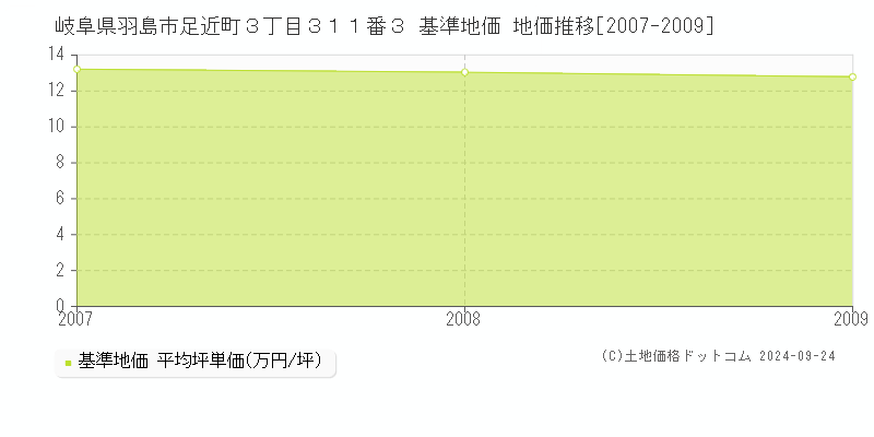 岐阜県羽島市足近町３丁目３１１番３ 基準地価 地価推移[2007-2009]