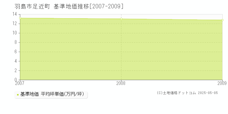 足近町(羽島市)の基準地価推移グラフ(坪単価)[2007-2009年]