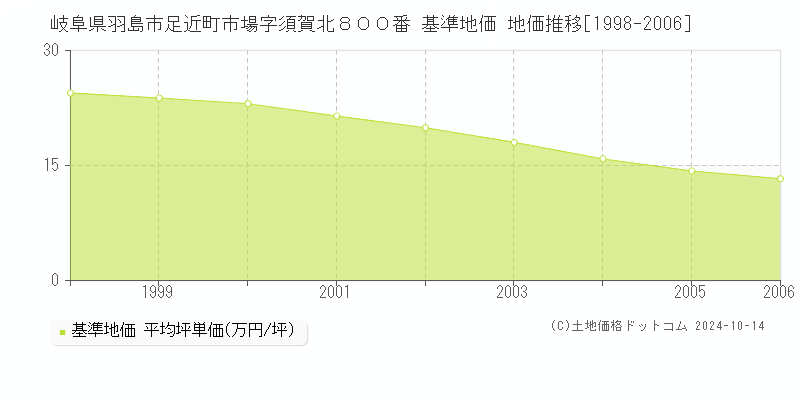 岐阜県羽島市足近町市場字須賀北８００番 基準地価 地価推移[1998-2006]