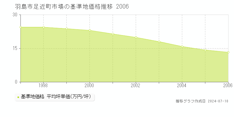 羽島市足近町市場の基準地価推移グラフ 