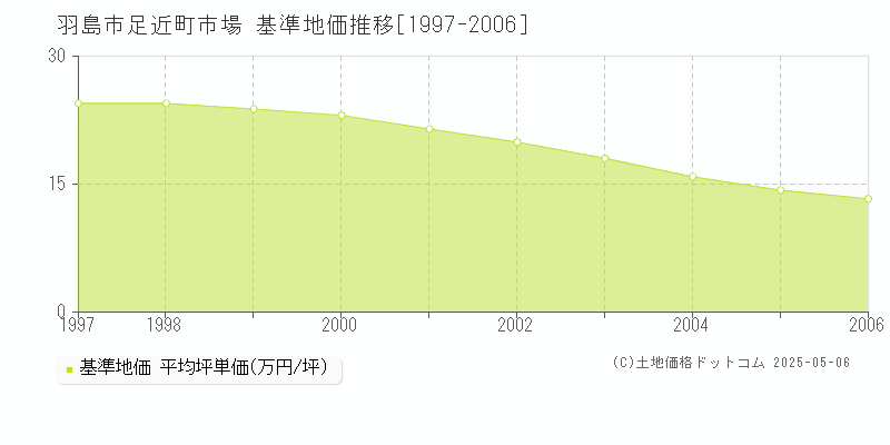 足近町市場(羽島市)の基準地価推移グラフ(坪単価)[1997-2006年]