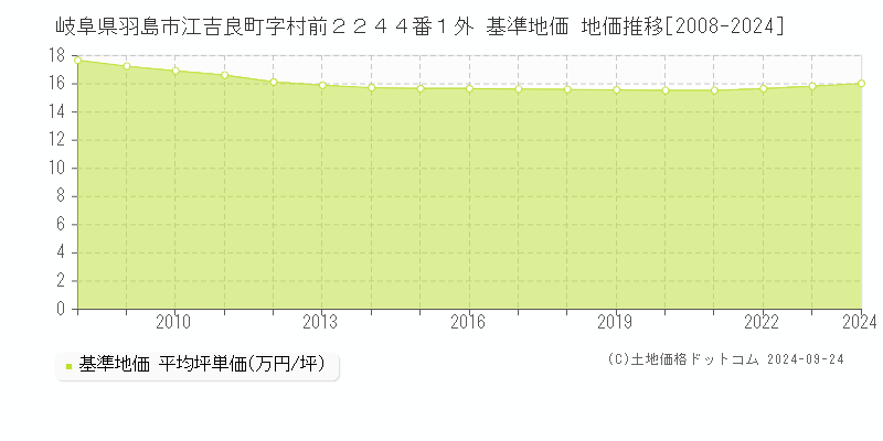 岐阜県羽島市江吉良町字村前２２４４番１外 基準地価 地価推移[2008-2024]