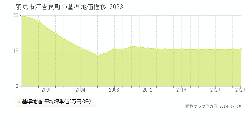 羽島市江吉良町の基準地価推移グラフ 