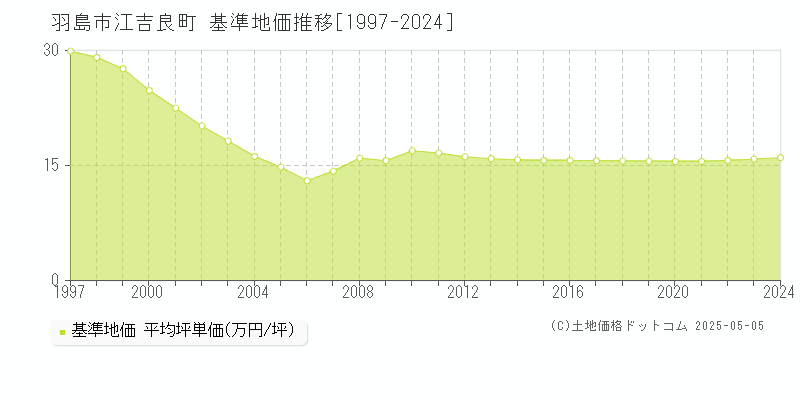 江吉良町(羽島市)の基準地価推移グラフ(坪単価)[1997-2024年]