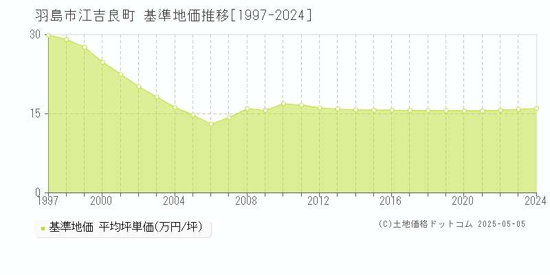 羽島市江吉良町の基準地価推移グラフ 