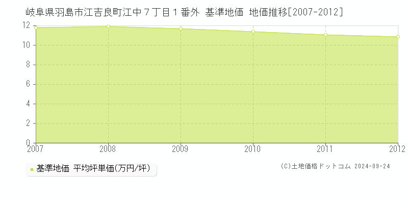 岐阜県羽島市江吉良町江中７丁目１番外 基準地価 地価推移[2007-2012]