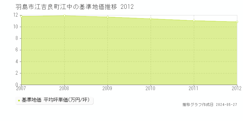 羽島市江吉良町江中の基準地価推移グラフ 