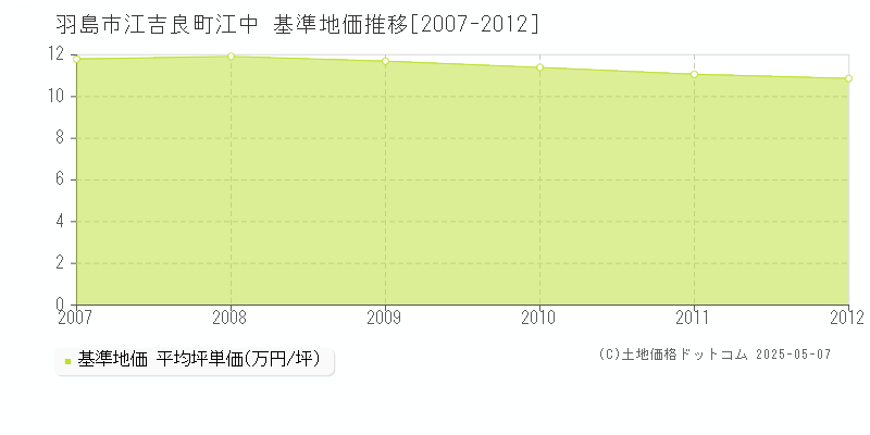 江吉良町江中(羽島市)の基準地価推移グラフ(坪単価)[2007-2012年]