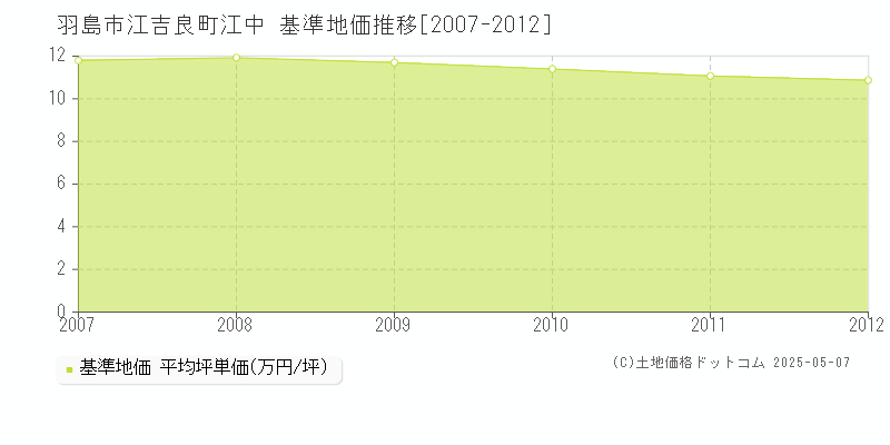 羽島市江吉良町江中の基準地価推移グラフ 