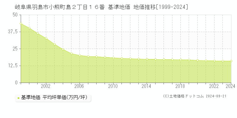 岐阜県羽島市小熊町島２丁目１６番 基準地価 地価推移[1999-2024]