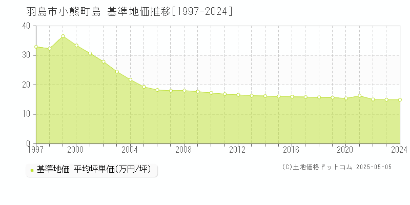 小熊町島(羽島市)の基準地価推移グラフ(坪単価)[1997-2024年]