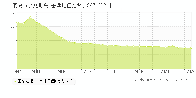 羽島市小熊町島の基準地価推移グラフ 