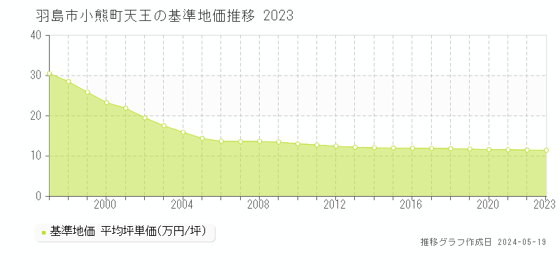 羽島市小熊町天王の基準地価推移グラフ 