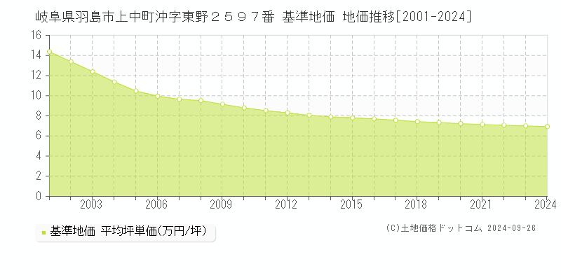 岐阜県羽島市上中町沖字東野２５９７番 基準地価 地価推移[2001-2024]