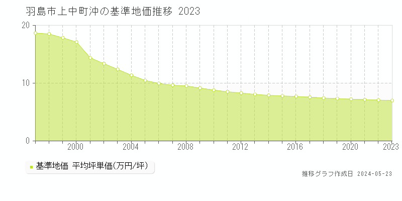 羽島市上中町沖の基準地価推移グラフ 
