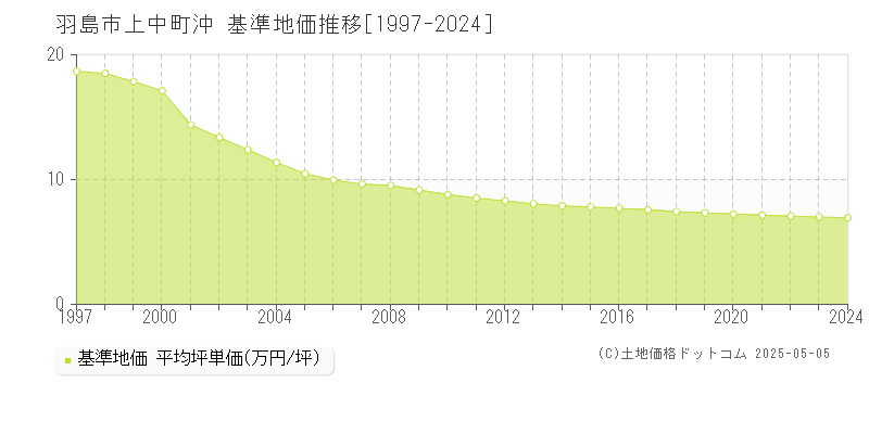 上中町沖(羽島市)の基準地価推移グラフ(坪単価)[1997-2024年]