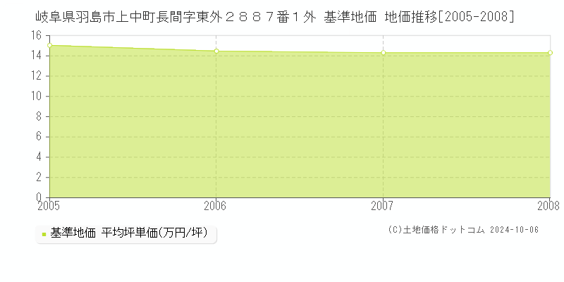 岐阜県羽島市上中町長間字東外２８８７番１外 基準地価 地価推移[2005-2008]