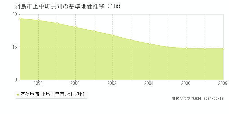 羽島市上中町長間の基準地価推移グラフ 