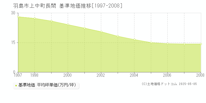 上中町長間(羽島市)の基準地価推移グラフ(坪単価)[1997-2008年]