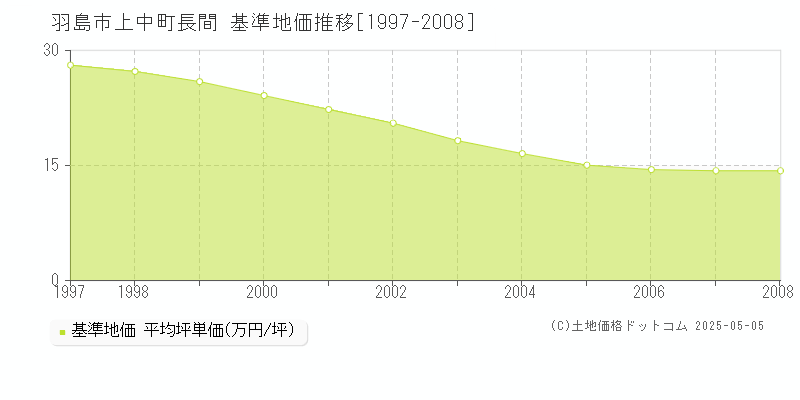 羽島市上中町長間の基準地価推移グラフ 