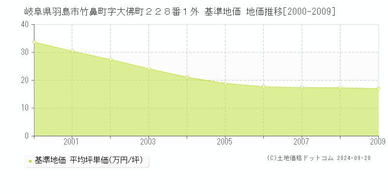 岐阜県羽島市竹鼻町字大佛町２２８番１外 基準地価 地価推移[2000-2009]
