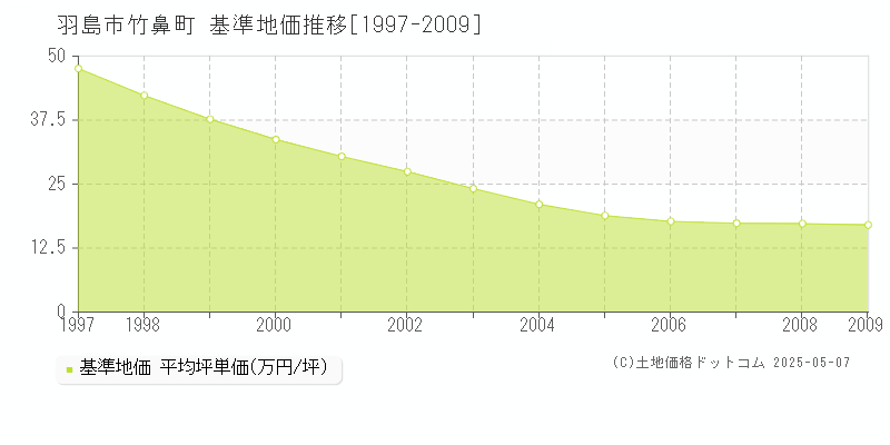 竹鼻町(羽島市)の基準地価推移グラフ(坪単価)[1997-2009年]