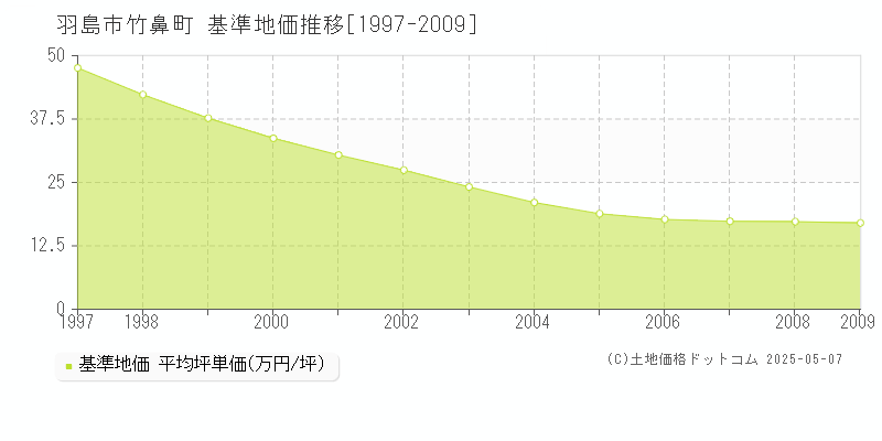 羽島市竹鼻町の基準地価推移グラフ 