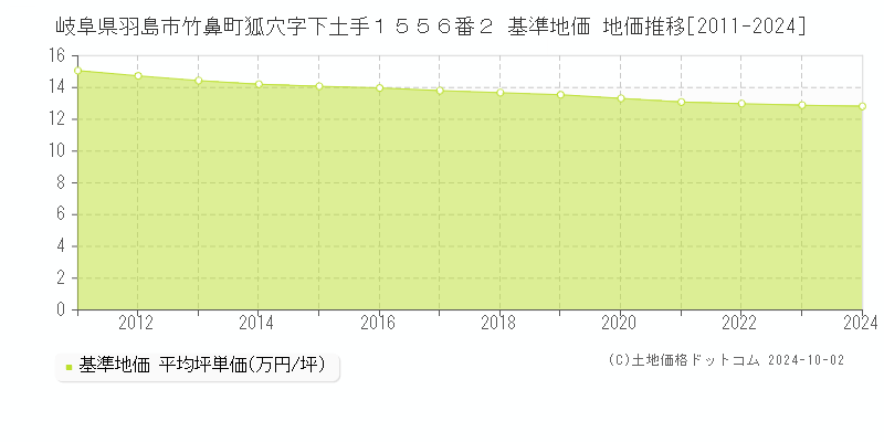 岐阜県羽島市竹鼻町狐穴字下土手１５５６番２ 基準地価 地価推移[2011-2024]