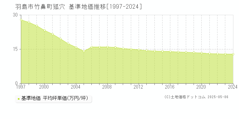竹鼻町狐穴(羽島市)の基準地価推移グラフ(坪単価)[1997-2024年]